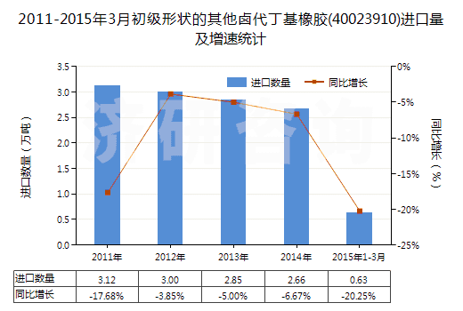 2011-2015年3月初級形狀的其他鹵代丁基橡膠(40023910)進口量及增速統(tǒng)計